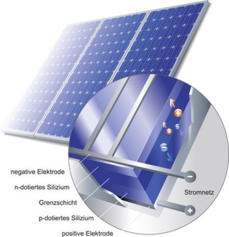 Photovoltaik - Prinzip